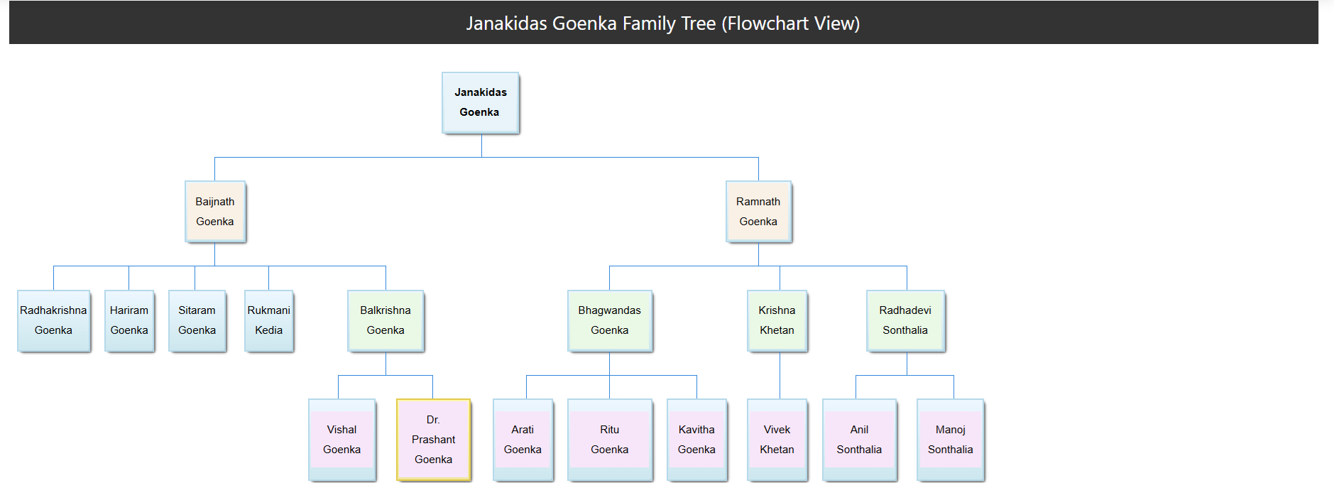 Family tree diagram